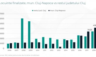 Record pe piața locuințelor din Cluj în 2019