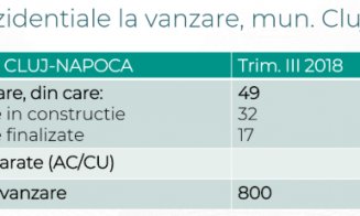 Record pe piața locuințelor din Cluj în 2019