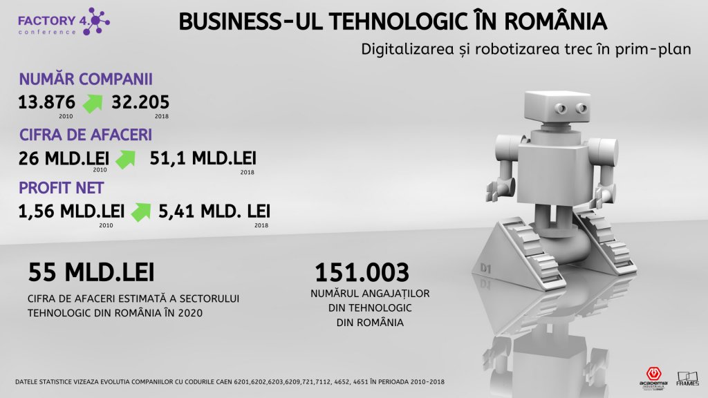 Clujul a produs 3.200 de afaceri în tehnologie