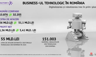 Clujul a produs 3.200 de afaceri în tehnologie