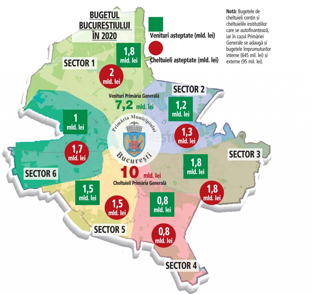 Sectorul 1 din București are venituri mai mari decât Cluj-Napoca