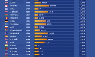 Clujul are cel mai scump transport public din România