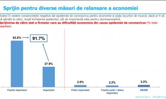 Românii se declară mulțumiți de măsurile luate de guvern . Sondaj INSCOP Research