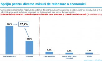 Românii se declară mulțumiți de măsurile luate de guvern . Sondaj INSCOP Research