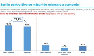 Românii se declară mulțumiți de măsurile luate de guvern . Sondaj INSCOP Research