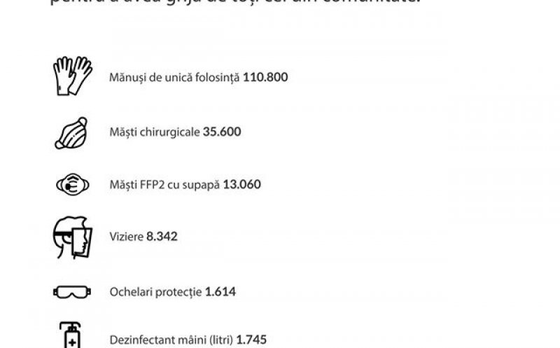 Peste 180.000 de echipamente de strictă necesitate donate pentru spitalele din Cluj