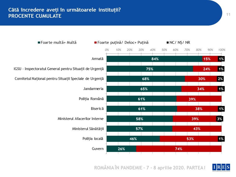 Sondaj/ Armata, pe primul loc în încrederea românilor, dar 6 din 10 români cred că Guvernul a ascuns informații cu privire la pandemia de COVID-19