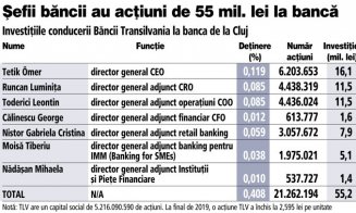 Șapte șefi ai Băncii Transilvania au investit 11 milioane €  în acțiuni