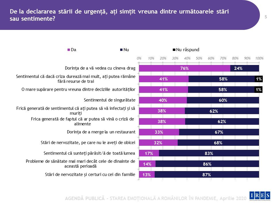 Studiu/ O lună de izolare: 55% dintre vârstnici trăiesc cu frica de infectare