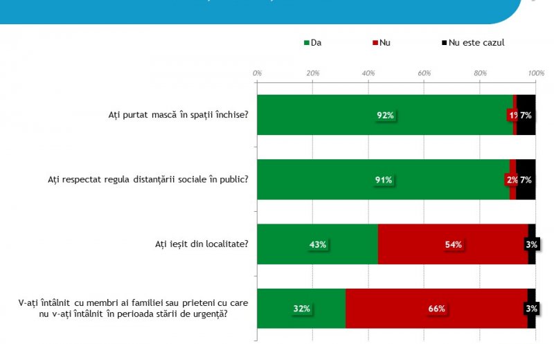 Sondaj IRES/ România în stare de alertă:  4 din 10 români au ieșit din localitate, 3 din 10 renunță la concediu