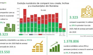 Firmele românești caută soluții de criză, dar nu se închid. Clujul are 182 suspendate