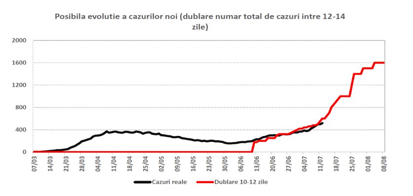 Previziuni sumbre pentru luna august. Guvernul se așteaptă la 1.600 de cazuri pe zi