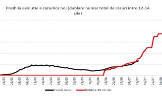 Previziuni sumbre pentru luna august. Guvernul se așteaptă la 1.600 de cazuri pe zi