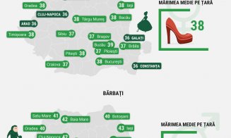 Femeile din Cluj cumpără cei mai mici pantofi din țară