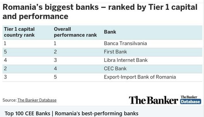 The Banker: Banca Transilvania, cea mai performantă din România