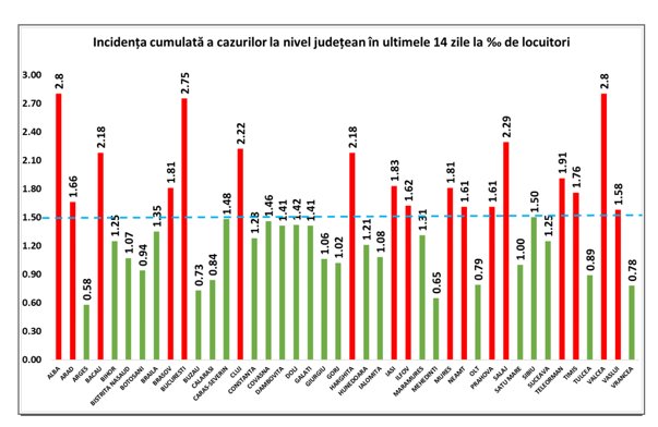 Record de internări la terapie intensivă: 745. Clujul, între judeţele unde rata se apropie de limită