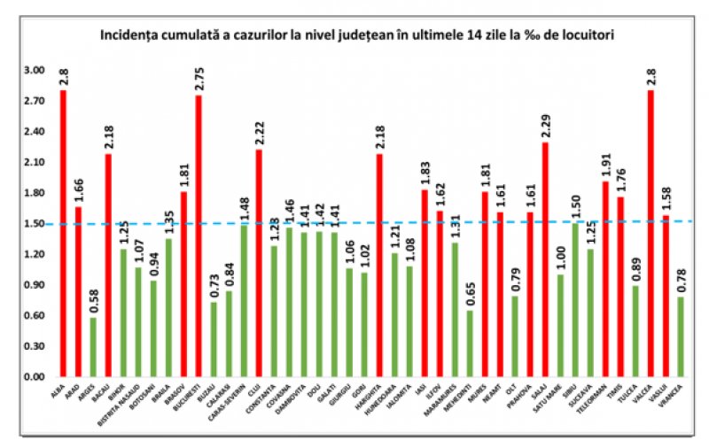 Record de internări la terapie intensivă: 745. Clujul, între judeţele unde rata se apropie de limită