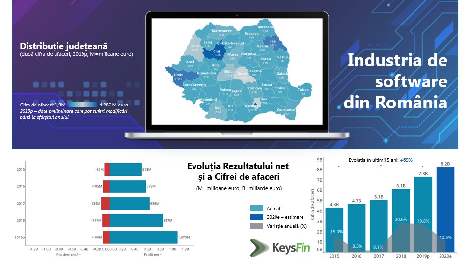 Informaticienii Clujului au produs 1 miliard de euro într-un an