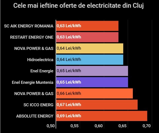Clujenii vor plăti mai mult decât bucureștenii la electricitate. VEZI tarifele la Cluj