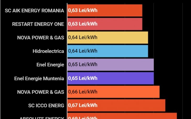 Clujenii vor plăti mai mult decât bucureștenii la electricitate. VEZI tarifele la Cluj