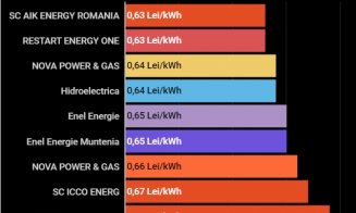 Clujenii vor plăti mai mult decât bucureștenii la electricitate. VEZI tarifele la Cluj