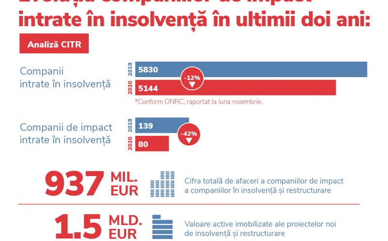 Clujul, printre județele cele mai lovite de insolvențe în pandemie