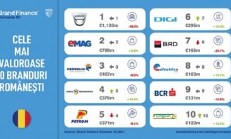 Brandul Banca Transilvania valorează 376 de milioane de euro
