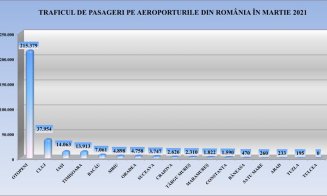 Aeroportul Cluj, al doilea pe țară după numărul de pasageri, în primele luni ale anului 2021