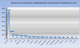 Aeroportul Cluj, al doilea pe țară după numărul de pasageri, în primele luni ale anului 2021