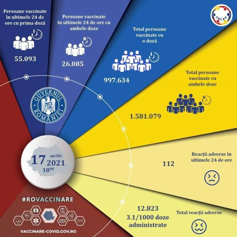 Peste 80.000 de persoane s-au vaccinat în ultimele 24 de ore în România