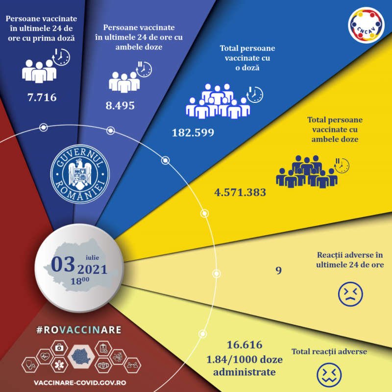 Peste 16.000 de persoane au fost imunizate anti-COVID în utimele 24, la nivel național