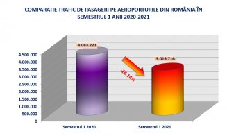 Aeroportul Cluj, al doilea pe țară după numărul de pasageri, în prima jumătate a anului 2021