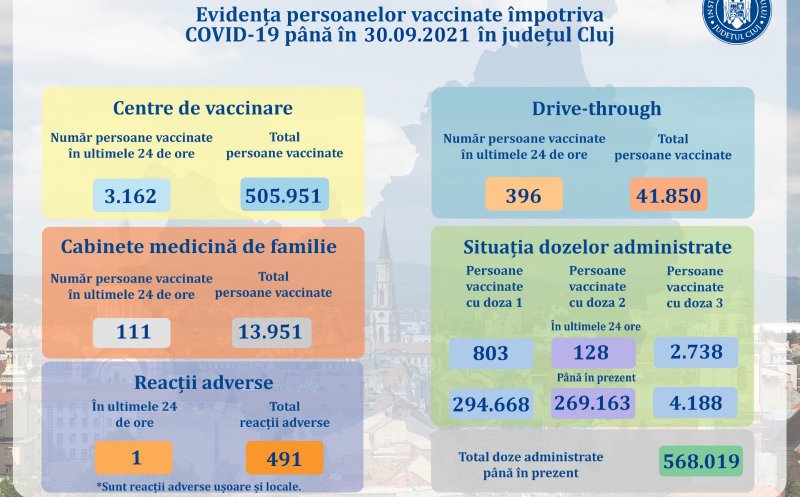 Clujul face iar coadă la vaccinare! Mii de imunizări în ultima zi