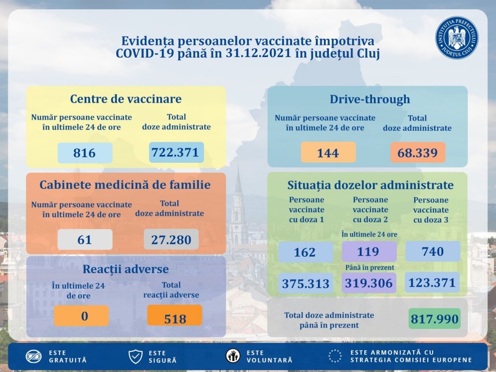 Puțin peste 1.000 de persoane au fost imunizate anti-COVID la Cluj în ultimele 24 de ore