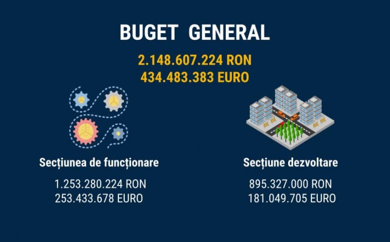 Cluj-Napoca: VEZI prioritățile bugetare pentru anul 202