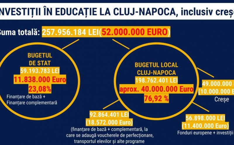 Investiție record în educația clujeană: 40 milioane de euro de la bugetul local