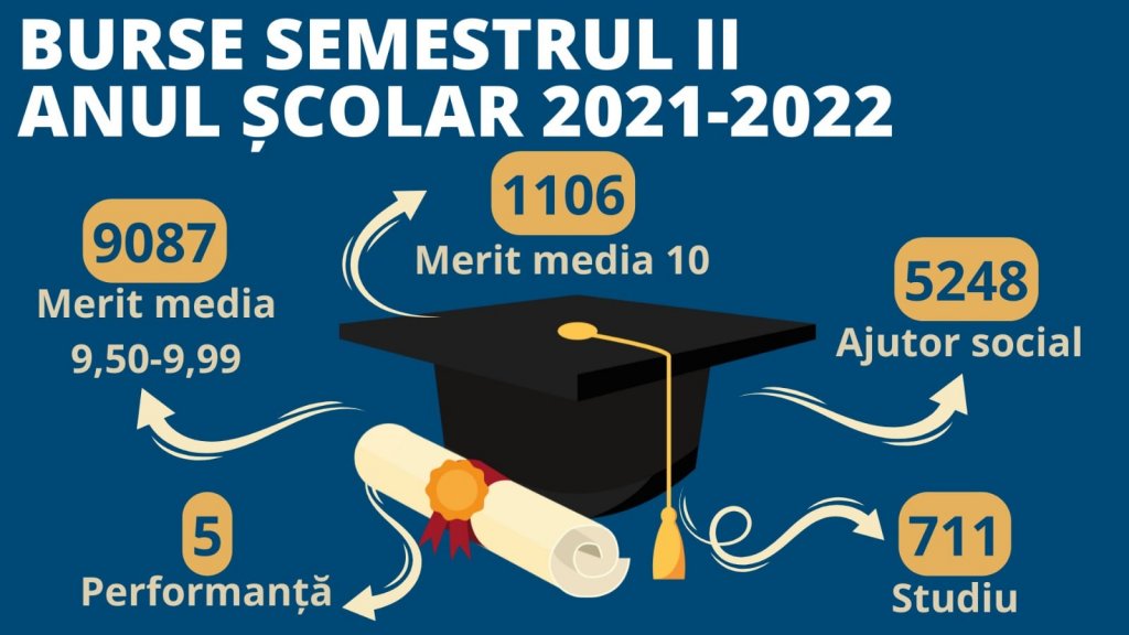 1.106 elevi clujeni primesc bursă de merit pentru media 10