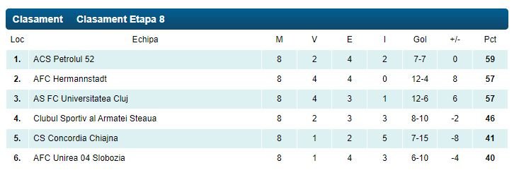 Calculele promovării. Cum ajunge “U” Cluj în Liga 1
