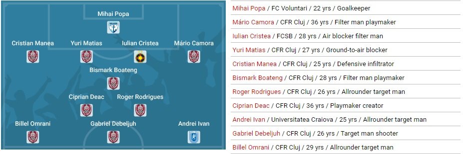 Cel mai bun 11 al sezonului în Liga 1, conform cifrelor InStat. CFR Cluj, cea mai bine reprezentată echipă