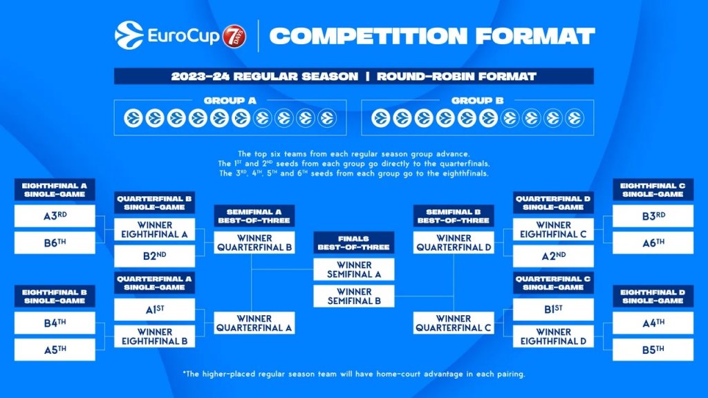 Formatul EuroCup a fost schimbat. Cum va arăta noul sezon