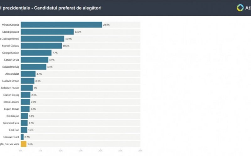 Geoană, favorit la prezidențiale. Este urmat de Șoșoacă și Kovesi (SONDAJ AtlasIntel )