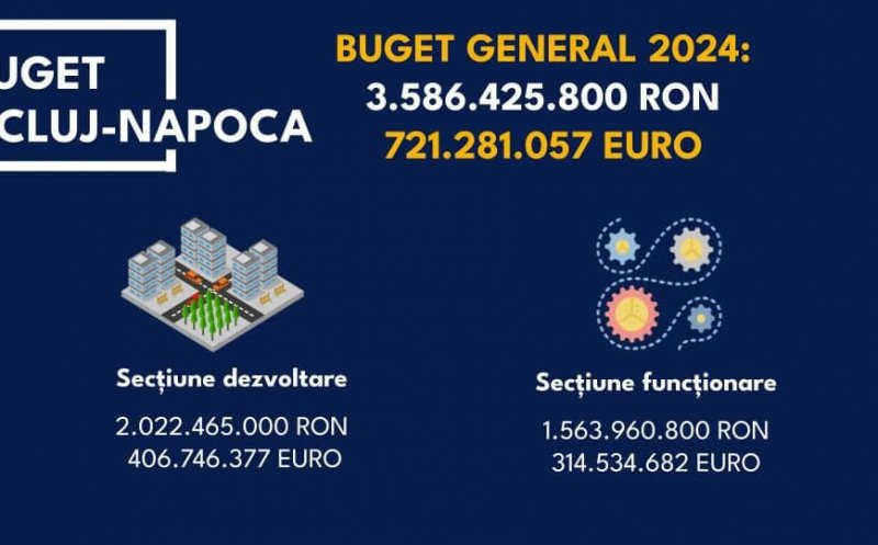 Bugetul municipiului Cluj-Napoca în 2024: 721 milioane EURO / Se intră la sapă la metrou, centură metropolitană, spital regional de urgență