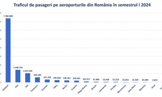 Aeroportul Cluj, al 2-lea din țară la traficul de pasageri