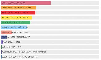 REZULTATE FINALE / Elena Lasconi a câștigat județul Cluj. Candidatul USR a luat mai multe voturi decât Ciucă și Ciolacu la un loc