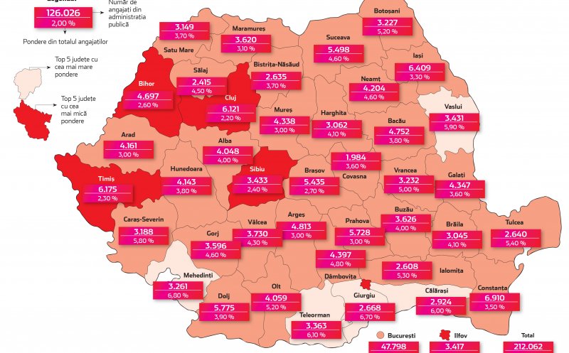 Câte persoane lucrează în administrația publică din Cluj / Județ mare, puțini comparativ restul României