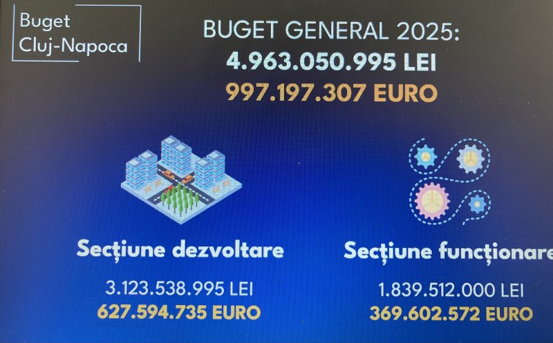 BUGETUL CLUJULUI 2025: 1 MILIARD DE EURO, jumătate din fonduri UE / Ce investiții sunt prevăzute pentru 2025