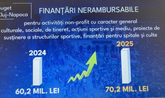 BUGETUL CLUJULUI 2025: 1 MILIARD DE EURO, jumătate din fonduri UE / Ce investiții sunt prevăzute pentru 2025