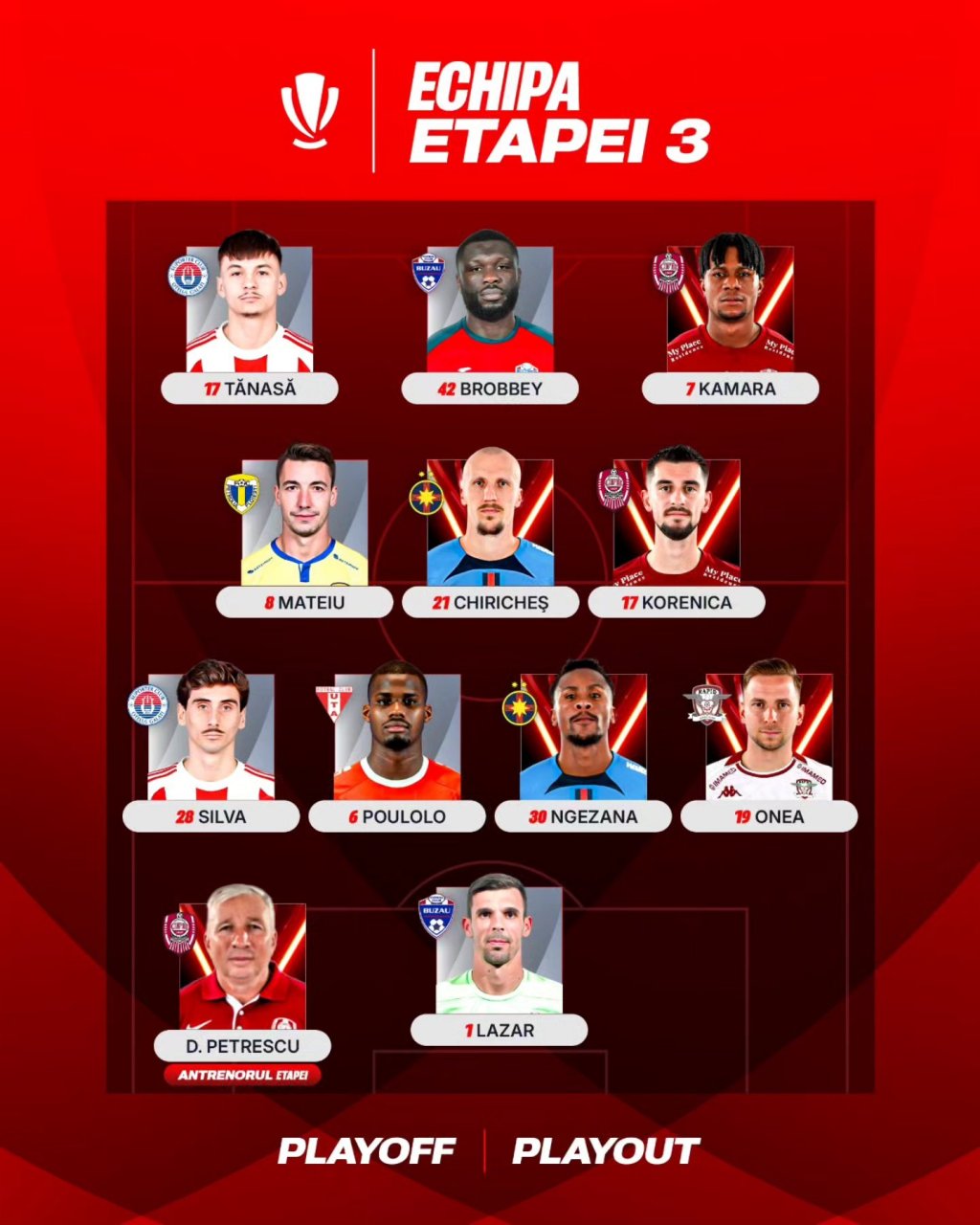 Doi jucători de la CFR Cluj, incluși în echipa ideală a etapei. Dan Petrescu, antrenorul rundei în Superligă