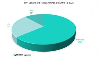 Orașul din România care a depășit Cluj-Napoca pe piața închirierilor de birouri. Câți mp s-au ocupat aici