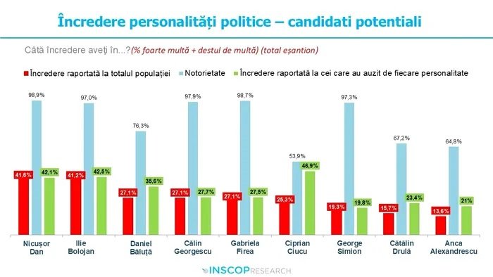 Sondaj INSCOP. Nicușor Dan și Ilie Bolojan, politicienii care beneficiază de cea mai mare încredere